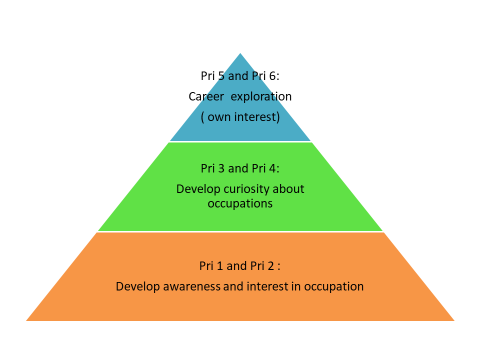 Education Career Guidance (ECG)